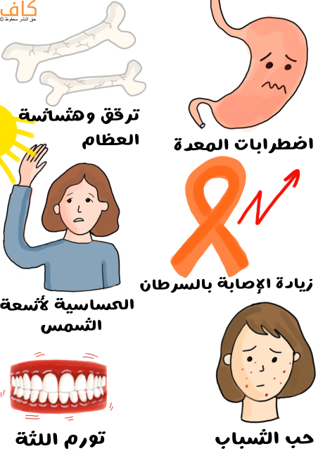 رسم توضيحي لمعدة إنسان مرسومة بطريقة يظهر عليها الحزن وامرأة تحاول صد أشعة الشمس بيدها وامرأة اخرى تظهر حبوب حمراء على وجهها بالإضافة لأسنان تظهر فيها اللثة وهي متورمة