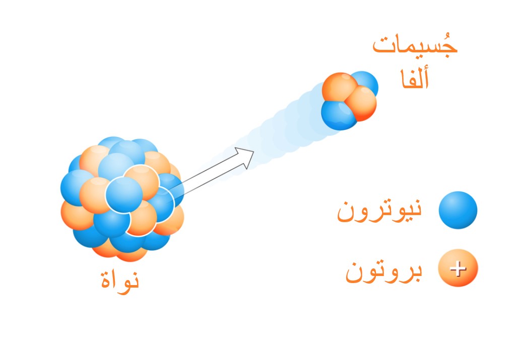 رسم توضيحي لانطلاق جسيمات ألفا من النواة