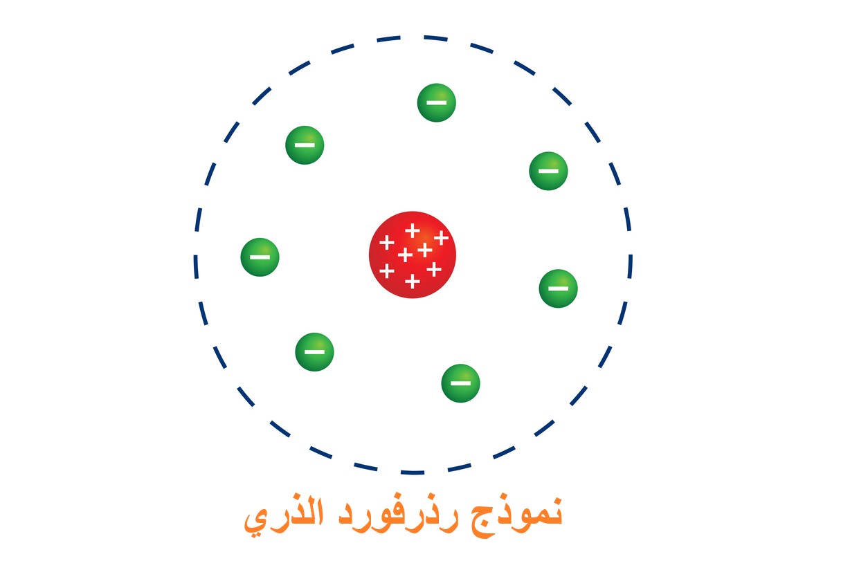 رسم توضيحي للذرة المؤلفة من نواة موجبة وحولها الكترونات سالبة