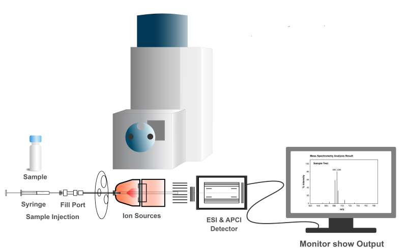 رسم توضيحي لجهاز قياس الطيف الكتلي