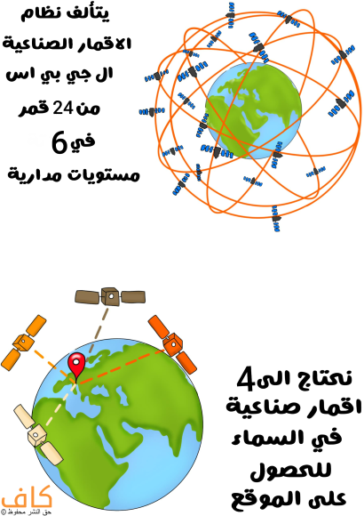 رسم توضيحي للكرة الأرضية مُحاطة بمجموعة من الأقمار الصناعية التي تعمل على تحديد الموقع ومكتوب بجانبها يتألف نظام الجي بي أس من 24 قمر صناعياً موزعة في 6 مدارات