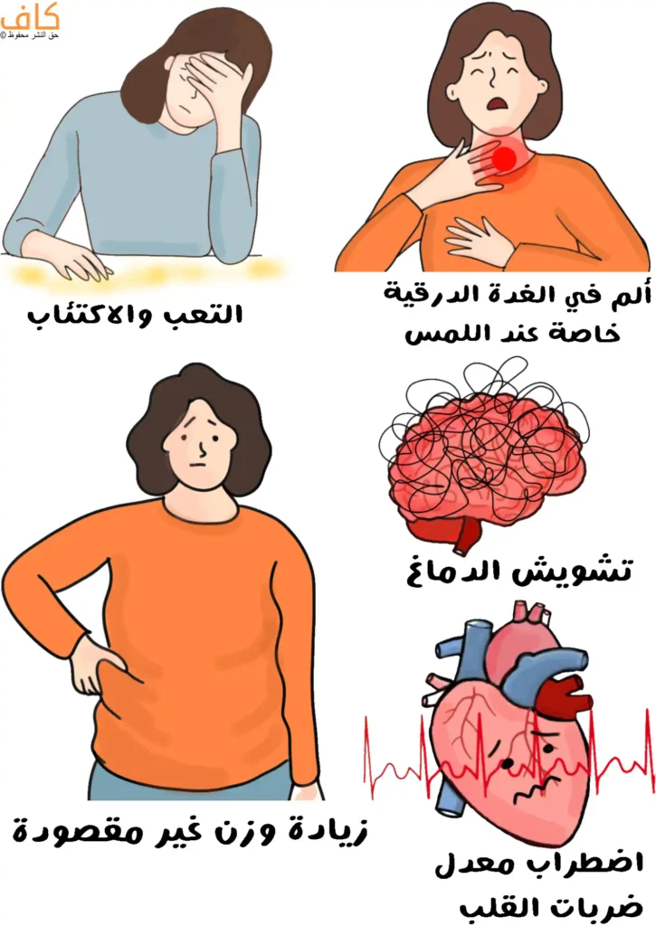 رسم توضيحي يُظهر مجموعة من الأعراض الجسدية والنفسية لانخفاض مستوى اليود في الدم، منها امرأة تضع يدها على جبينها ورأسها منخفض للأسفل ويبدو عليها الاكتئاب، وأخرى تضع يدها على رقبتها مع ظهور بقعة حمراء للدلالة على ألم الغدة الدرقية عند اللمس، وصورة دماغ تتشابك فيها الخطوط لتمثيل التشويش الذهني، وامرأة تعاني من زيادة في الوزن، وصورة قلب حزين للدلالة على اضطراب دقاته.